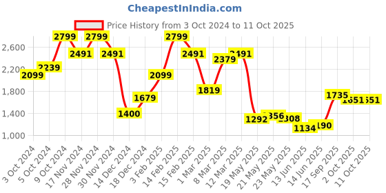 ajio.com allen solly Men Slim Fit Flat-Front Chinos allen solly Price History Graph from 3 Oct 2024 to 4 Oct 2025