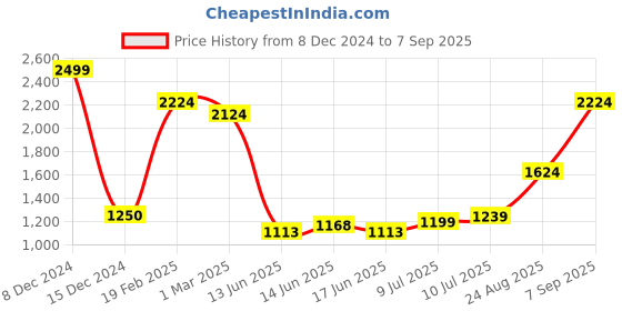 ajio.com allen solly Men Slim Fit Flat-Front Chinos allen solly Price History Graph from 8 Dec 2024 to 7 Sep 2025