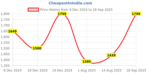 ajio.com allen solly Men Slim Fit Flat-Front Chinos allen solly Price History Graph from 8 Dec 2024 to 18 Sep 2025