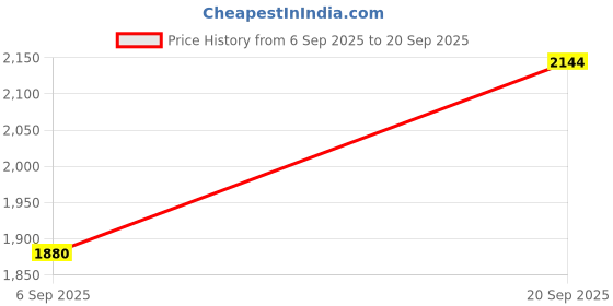 ajio.com allen solly Men Slim Fit Flat-Front Chinos allen solly Price History Graph from 6 Sep 2025 to 20 Sep 2025