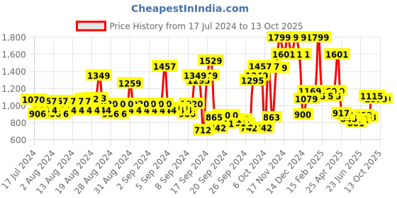 ajio.com allen solly Men Slim Fit Flat-Front Shorts allen solly Price History Graph from 17 Jul 2024 to 13 Oct 2025