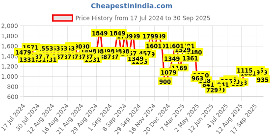ajio.com allen solly Men Slim Fit Flat-Front Shorts allen solly Price History Graph from 17 Jul 2024 to 30 Sep 2025