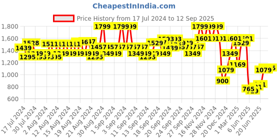 ajio.com allen solly Men Slim Fit Flat-Front Shorts allen solly Price History Graph from 17 Jul 2024 to 12 Sep 2025