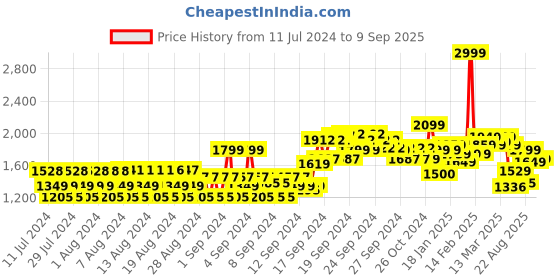 ajio.com allen solly Men Slim Fit Flat-Front Trousers allen solly Price History Graph from 11 Jul 2024 to 9 Sep 2025