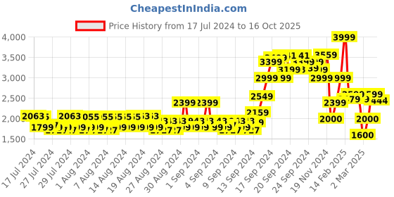 ajio.com allen solly Men Slim Fit Flat-Front Trousers allen solly Price History Graph from 17 Jul 2024 to 16 Oct 2025