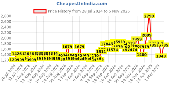 ajio.com allen solly Men Slim Fit Flat-Front Trousers allen solly Price History Graph from 28 Jul 2024 to 5 Nov 2025