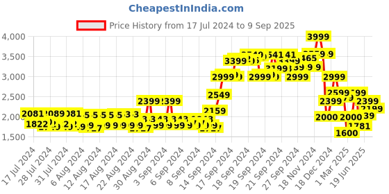 ajio.com allen solly Men Slim Fit Flat-Front Trousers allen solly Price History Graph from 17 Jul 2024 to 9 Sep 2025