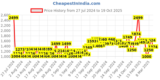 ajio.com allen solly Men Slim Fit Flat-Front Trousers allen solly Price History Graph from 27 Jul 2024 to 19 Oct 2025