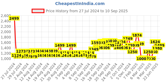 ajio.com allen solly Men Slim Fit Flat-Front Trousers allen solly Price History Graph from 27 Jul 2024 to 10 Sep 2025