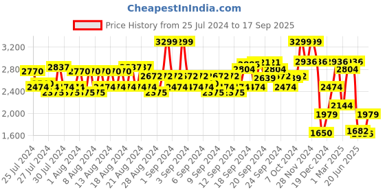 ajio.com allen solly Men Slim Fit Flat-Front Trousers allen solly Price History Graph from 25 Jul 2024 to 17 Sep 2025