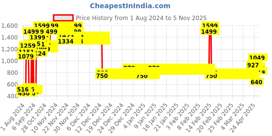 ajio.com allen solly Men Slim Fit Flat-Front Trousers allen solly Price History Graph from 1 Aug 2024 to 31 Oct 2025