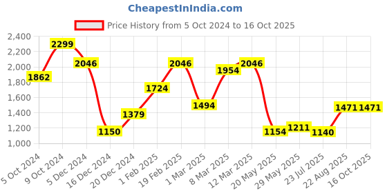 ajio.com allen solly Men Slim Fit Flat-Front Trousers allen solly Price History Graph from 5 Oct 2024 to 16 Oct 2025