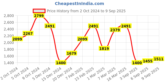 ajio.com allen solly Men Slim Fit Flat-Front Trousers allen solly Price History Graph from 2 Oct 2024 to 9 Sep 2025