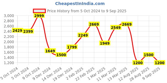 ajio.com allen solly Men Slim Fit Flat-Front Trousers allen solly Price History Graph from 5 Oct 2024 to 9 Sep 2025