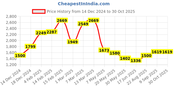 ajio.com allen solly Men Slim Fit Flat-Front Trousers allen solly Price History Graph from 14 Dec 2024 to 29 Oct 2025