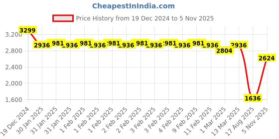 ajio.com allen solly Men Slim Fit Flat-Front Trousers allen solly Price History Graph from 19 Dec 2024 to 5 Nov 2025