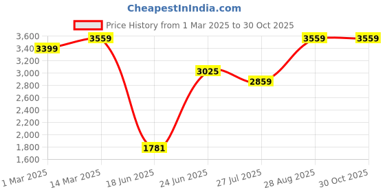 ajio.com allen solly Men Slim Fit Flat-Front Trousers allen solly Price History Graph from 1 Mar 2025 to 30 Oct 2025