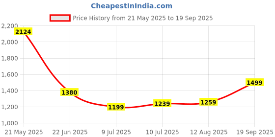 ajio.com allen solly Men Slim Fit Flat-Front Trousers allen solly Price History Graph from 21 May 2025 to 19 Sep 2025