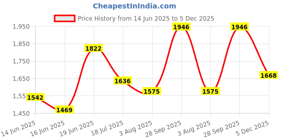 ajio.com allen solly Men Slim Fit Flat-Front Trousers  allen solly Price History Graph from 14 Jun 2025 to 5 Dec 2025
