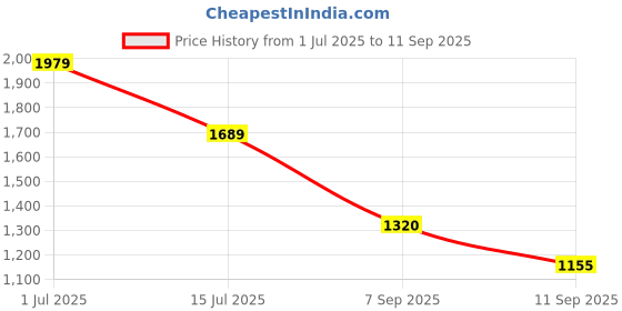 ajio.com allen solly Men Slim Fit Flat-Front Trousers allen solly Price History Graph from 1 Jul 2025 to 11 Sep 2025