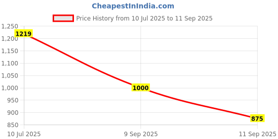 ajio.com allen solly Men Slim Fit Flat-Front Trousers allen solly Price History Graph from 10 Jul 2025 to 11 Sep 2025