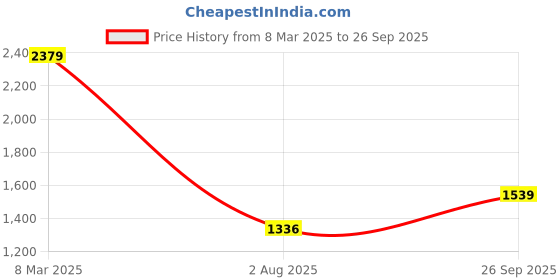 ajio.com allen solly Men Slim Fit Flat-Front Trousers with Insert Pockets allen solly Price History Graph from 8 Mar 2025 to 26 Sep 2025