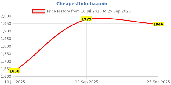 ajio.com allen solly Men Slim Fit Flat-Front Trousers with Insert Pockets allen solly Price History Graph from 10 Jul 2025 to 25 Sep 2025