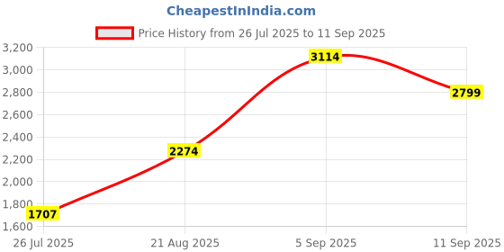 ajio.com allen solly Men Slim Fit Jeans with 5-Pocket Styling  allen solly Price History Graph from 26 Jul 2025 to 11 Sep 2025