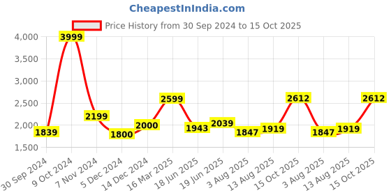 ajio.com allen solly Men Slim Fit Jeans with Insert-Pockets allen solly Price History Graph from 30 Sep 2024 to 15 Oct 2025