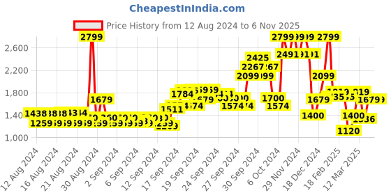 ajio.com allen solly Men Slim Fit Pleated Trousers allen solly Price History Graph from 12 Aug 2024 to 6 Nov 2025