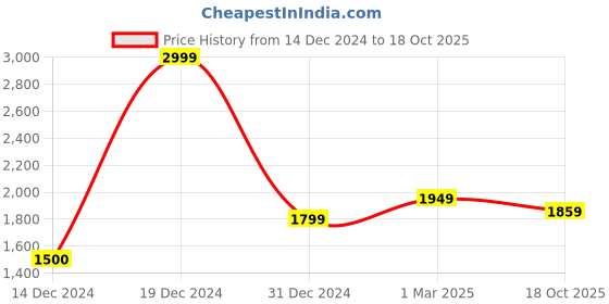 ajio.com allen solly Men Slim Fit Shirt allen solly Price History Graph from 14 Dec 2024 to 18 Oct 2025