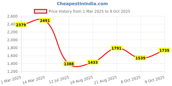 ajio.com allen solly Men Slim Fit Shirt allen solly Price History Graph from 1 Mar 2025 to 9 Oct 2025