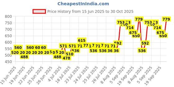 ajio.com allen solly Men Slim Fit Shirt with Spread-Collar allen solly Price History Graph from 15 Jun 2025 to 30 Oct 2025