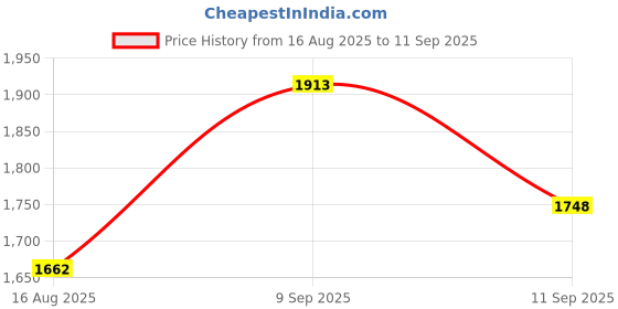 ajio.com allen solly Men Slim Fit Shirt with Spread Collar allen solly Price History Graph from 16 Aug 2025 to 11 Sep 2025