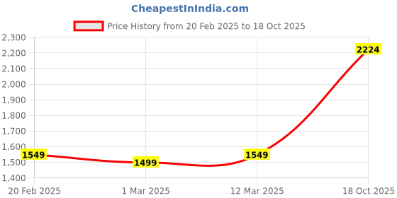 ajio.com allen solly Men Slim Fit Spread-Collar Shirt allen solly Price History Graph from 20 Feb 2025 to 18 Oct 2025