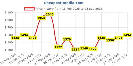 ajio.com allen solly Men Slim Fit Trousers allen solly Price History Graph from 15 Feb 2025 to 24 Sep 2025