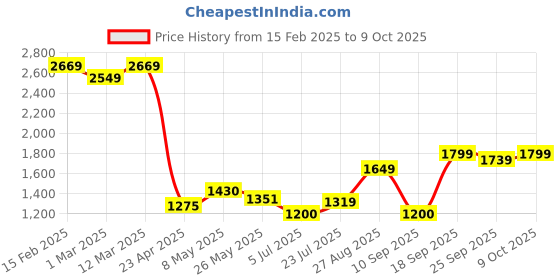 ajio.com allen solly Men Slim Fit Trousers allen solly Price History Graph from 15 Feb 2025 to 9 Oct 2025