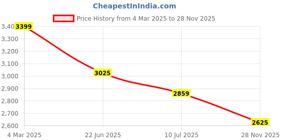 ajio.com allen solly Men Slim Fit Trousers allen solly Price History Graph from 4 Mar 2025 to 28 Nov 2025