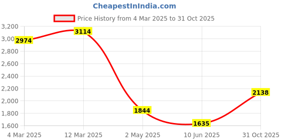 ajio.com allen solly Men Slim Fit Trousers allen solly Price History Graph from 4 Mar 2025 to 31 Oct 2025
