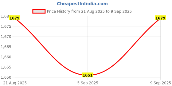 ajio.com allen solly Men Slim Fit Trousers  allen solly Price History Graph from 21 Aug 2025 to 9 Sep 2025