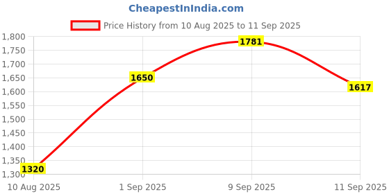 ajio.com allen solly Men Slim Fit Trousers  allen solly Price History Graph from 10 Aug 2025 to 11 Sep 2025