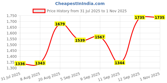 ajio.com allen solly Men Slim Fit Trousers allen solly Price History Graph from 31 Jul 2025 to 1 Nov 2025