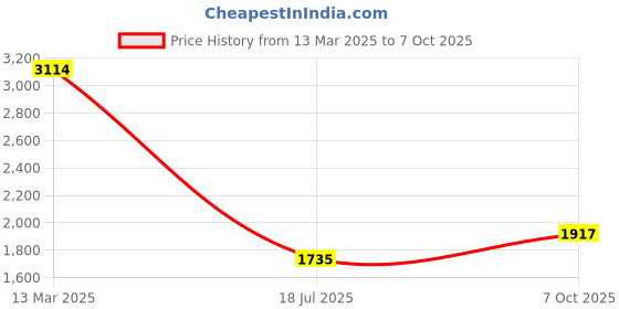 ajio.com allen solly Men Slim Fit Trousers with Insert Pockets allen solly Price History Graph from 13 Mar 2025 to 7 Oct 2025