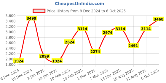 ajio.com allen solly Men Solid Jeans allen solly Price History Graph from 8 Dec 2024 to 6 Oct 2025