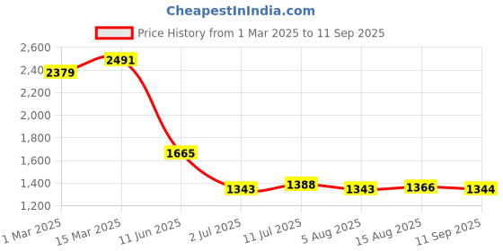 ajio.com allen solly Men Straight Fit Flat-Front Trousers allen solly Price History Graph from 1 Mar 2025 to 11 Sep 2025