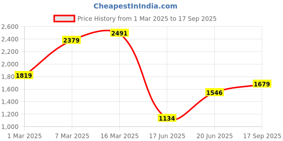 ajio.com allen solly Men Straight Fit Flat-Front Trousers allen solly Price History Graph from 1 Mar 2025 to 17 Sep 2025