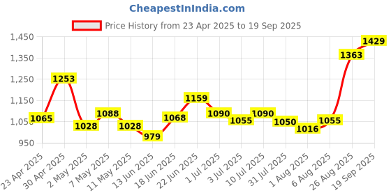 ajio.com allen solly Men Straight Fit Flat-Front Trousers with Insert Pockets allen solly Price History Graph from 23 Apr 2025 to 19 Sep 2025