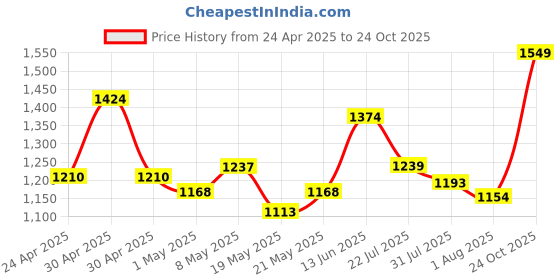ajio.com allen solly Men Straight Fit Flat-Front Trousers with Insert Pockets allen solly Price History Graph from 24 Apr 2025 to 24 Oct 2025