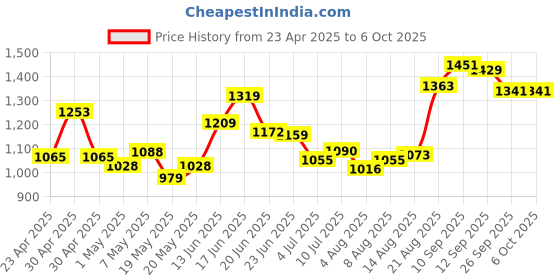 ajio.com allen solly Men Straight Fit Flat-Front Trousers with Insert Pockets allen solly Price History Graph from 23 Apr 2025 to 5 Oct 2025