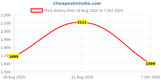 ajio.com allen solly Men Straight Fit Flat-Front Trousers with Insert Pockets allen solly Price History Graph from 18 Aug 2025 to 7 Oct 2025
